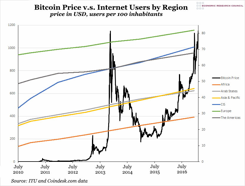 Bitcoin Price v.s. Internet Users by Region