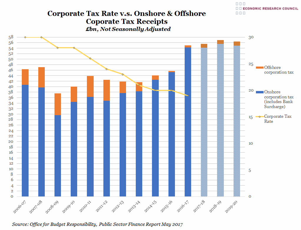 Corporation Tax Rates v.s. Receipts