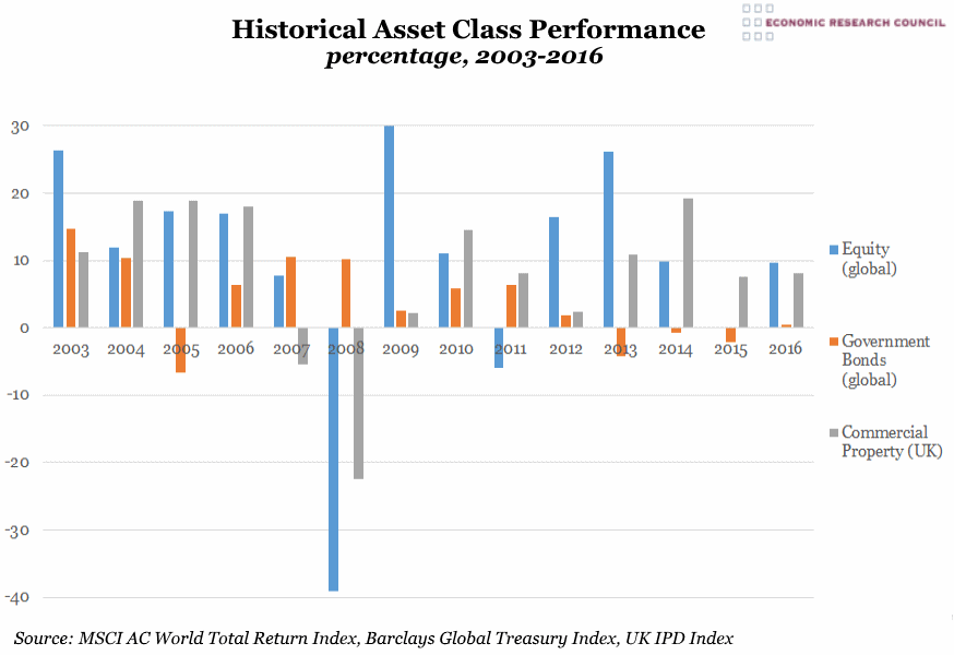 Historical Asset Class Performance