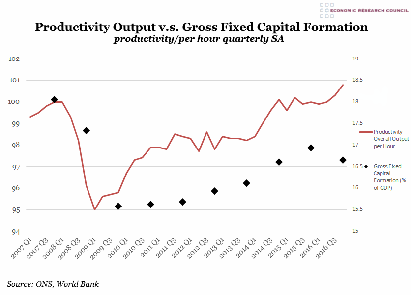 Productivity Output v.s. Gross Fixed Capital Formation