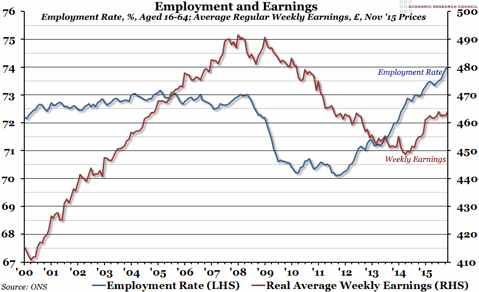 Employment and Earnings