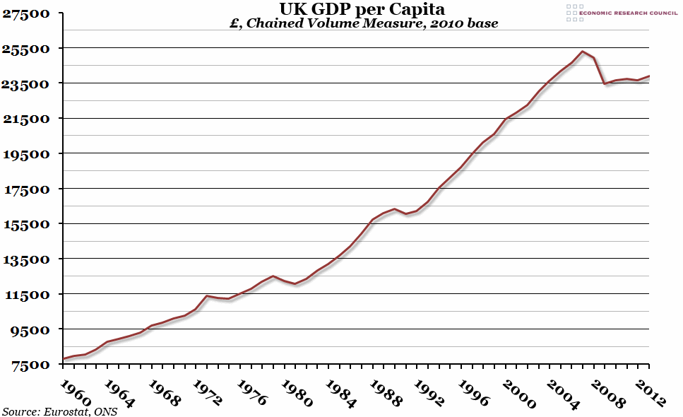UK GDP Per Capita