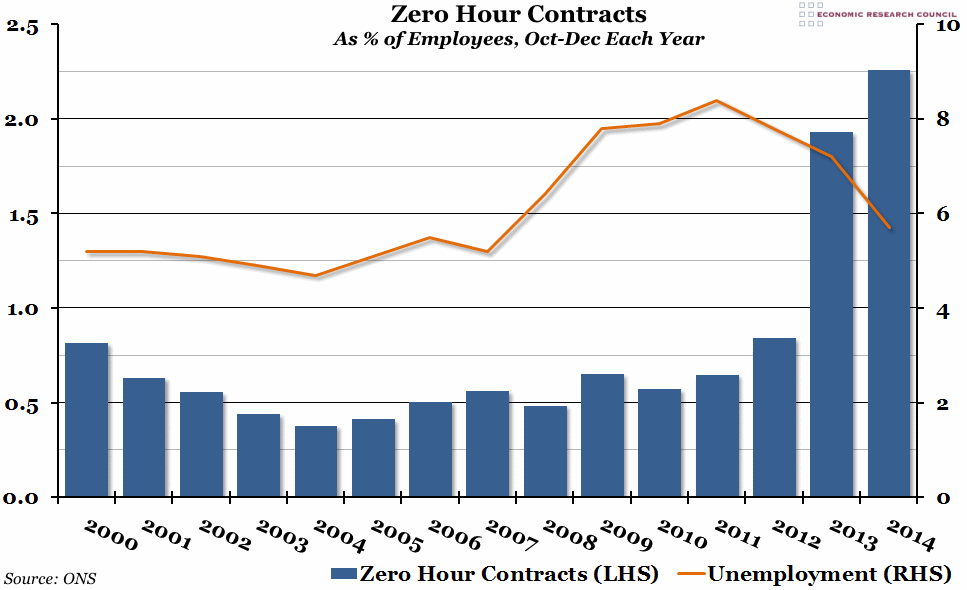 Zero Hour Contracts