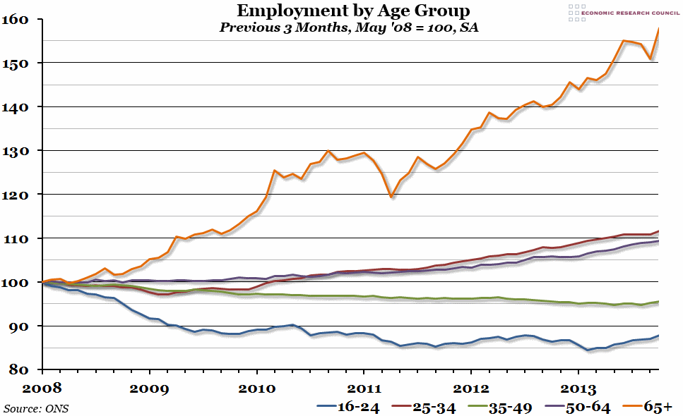 Employment by Age Group
