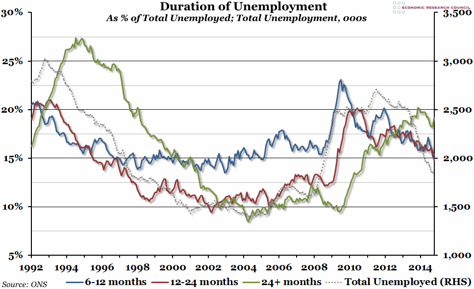 Duration of Unemployment