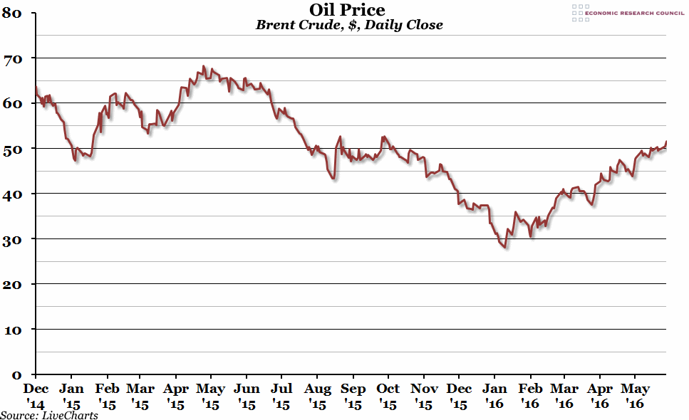Oil Price