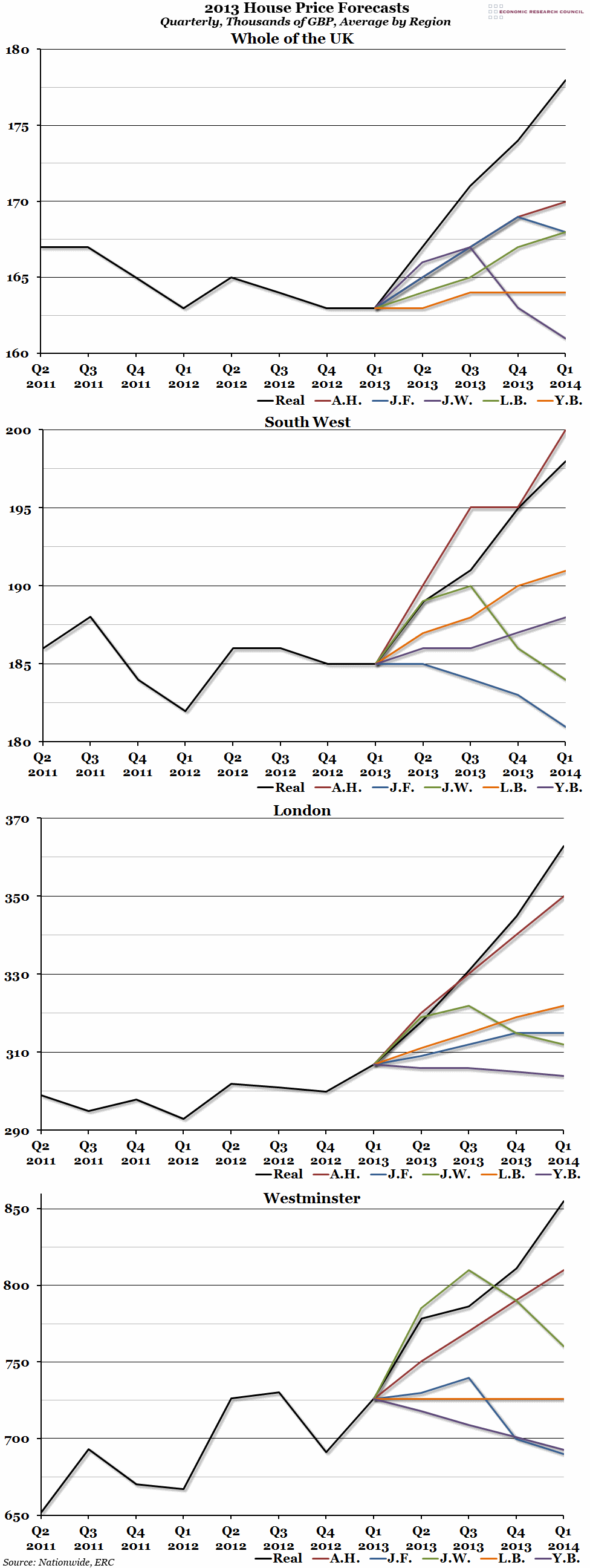 2013 House Price Forecasts