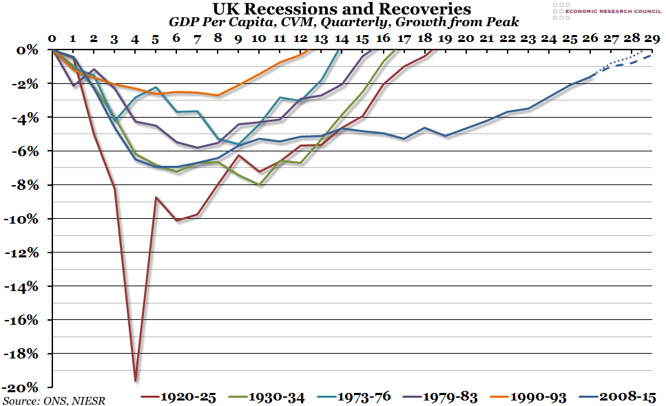UK Recessions and Recoveries