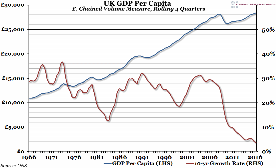 UK GDP Per Capita