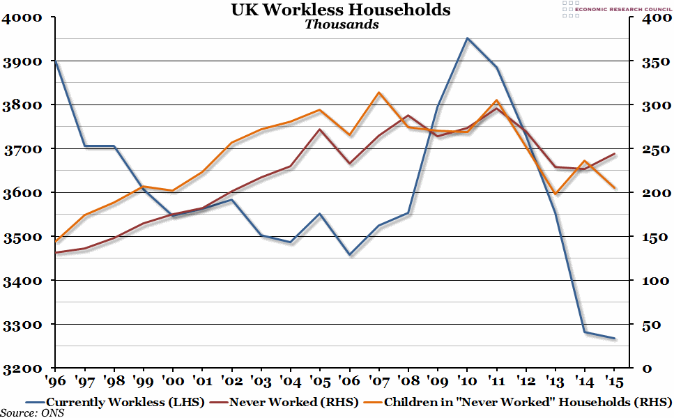 UK Workless Households