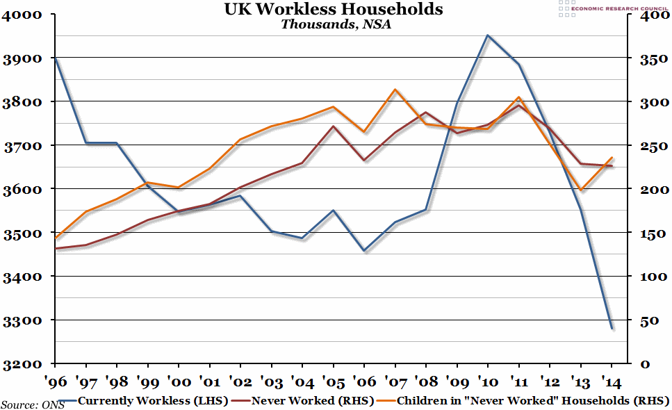 UK Workless Households