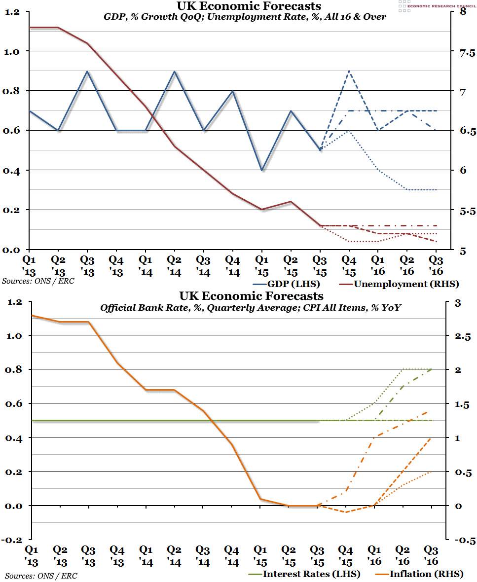 UK Economic Forecasts