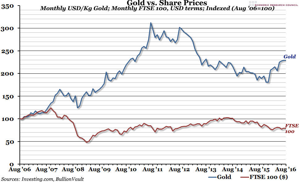 Price of Gold vs. Equities