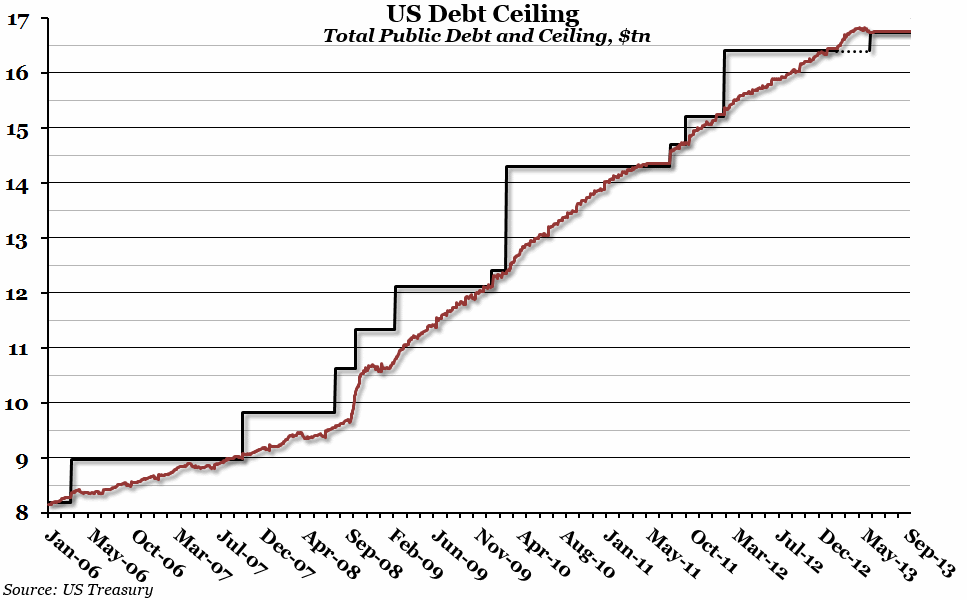 US Debt Ceiling (Again)