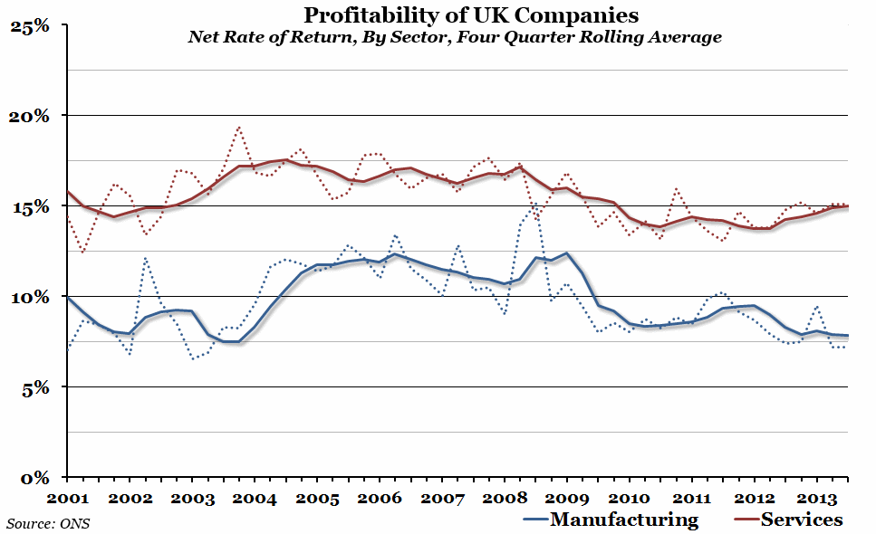 Profitability of UK Companies