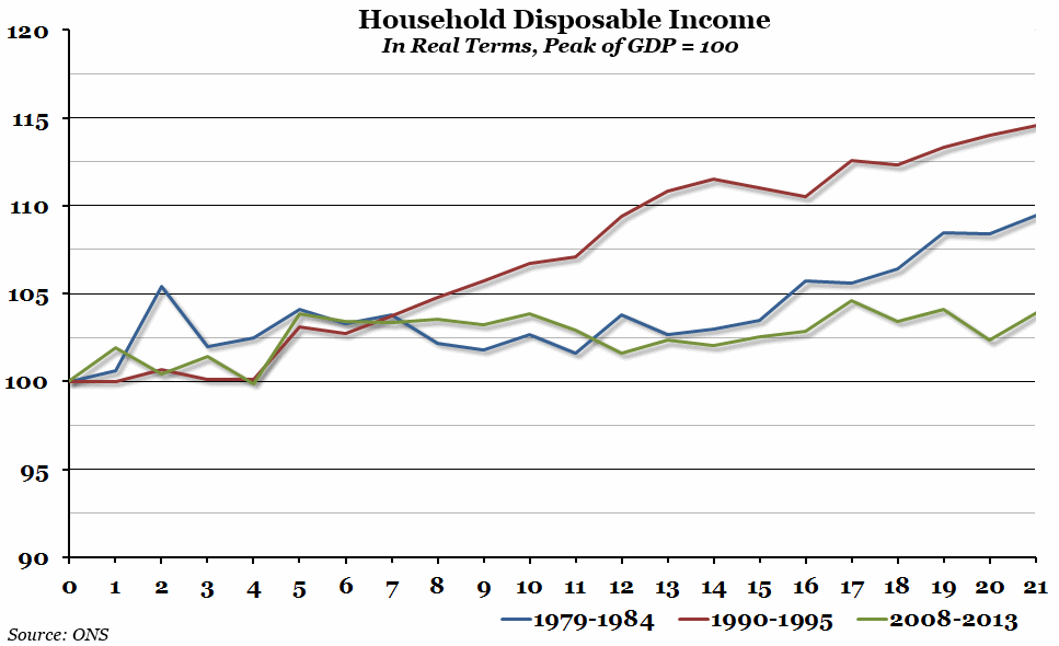 Household Disposable Income