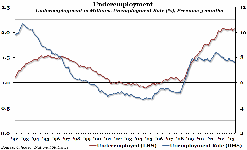 Underemployment