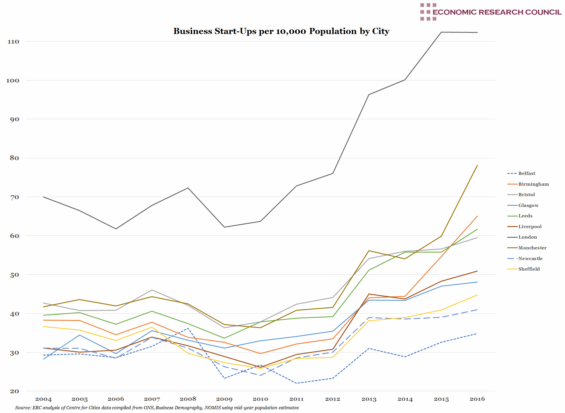 Business Start-Ups by City