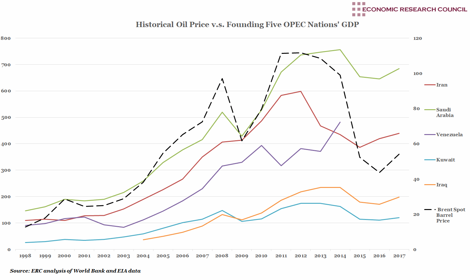 Selected OPEC Nations' GDP vs Oil Price