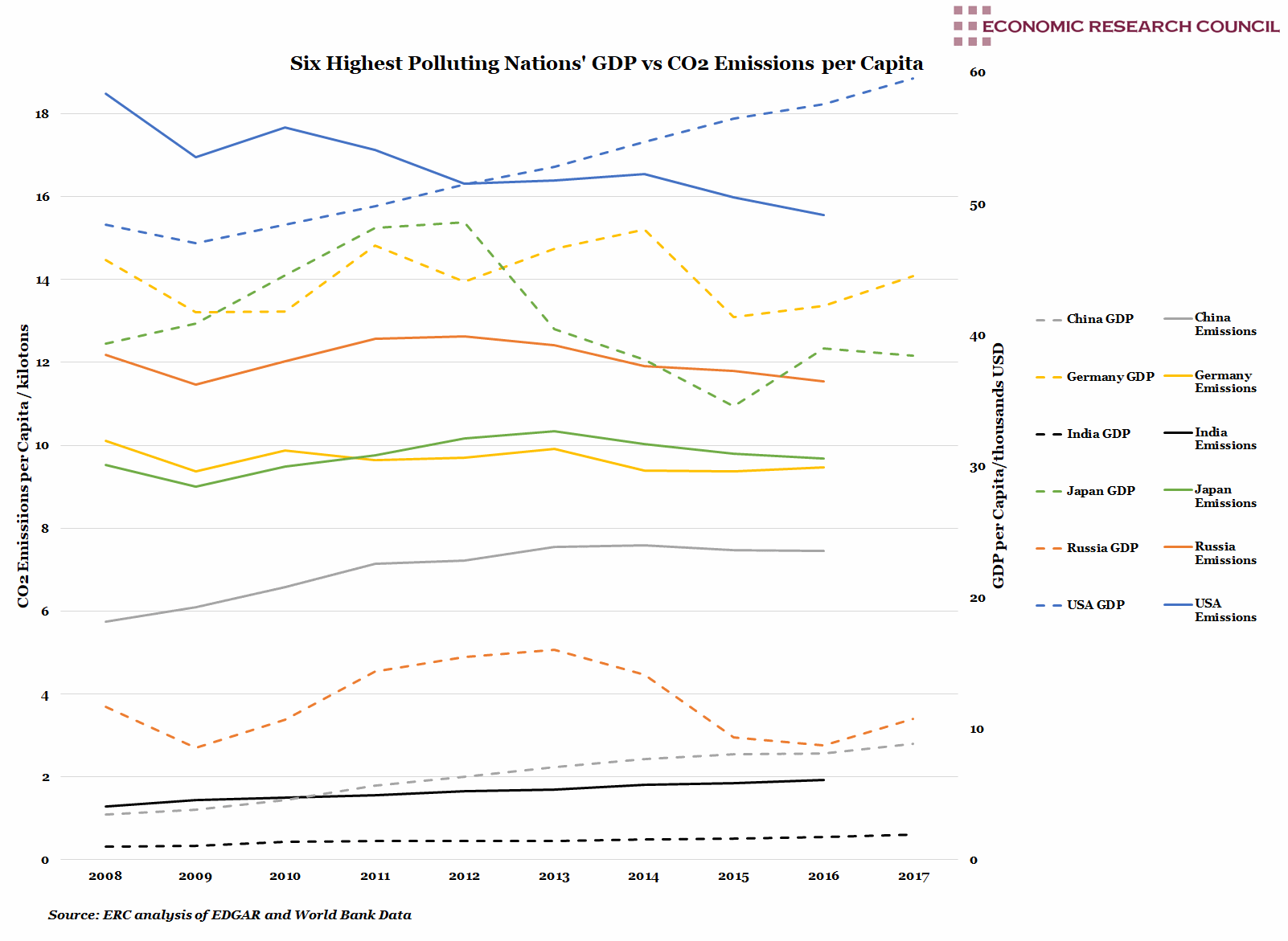 Six Highest Polluting Nations' Emissions