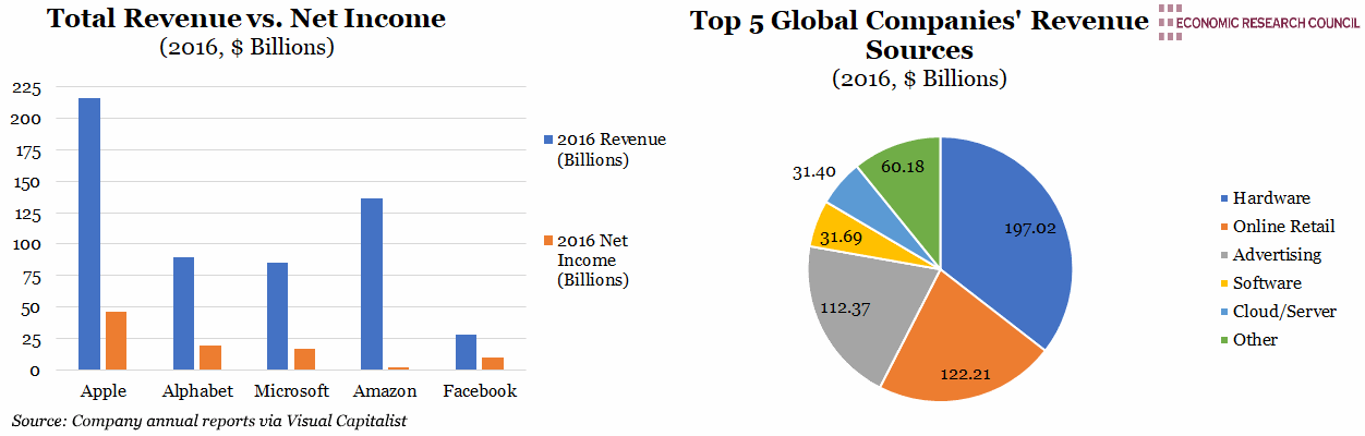 Total Revenue vs. Net Income and the Top 5 Global Companies' Revenue Sources Total Revenue vs. Net Income and the Top 5 Global Companies' Revenue Sources