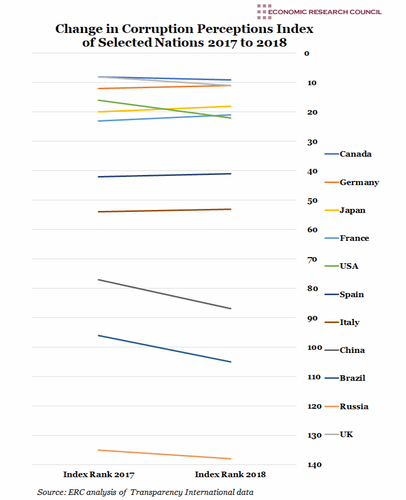 Total Revenue vs. Net Income and the Top 5 Global Companies' Revenue Sources Change in Corruption Perception Index of Selected Nations