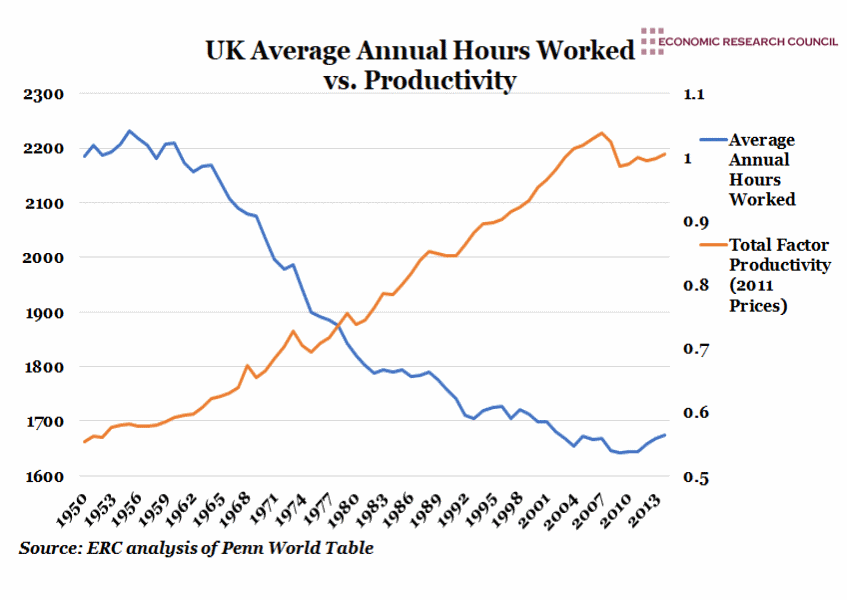 US Labour Share of GDP UK Average Annual Hours Worked v.s. Productivity