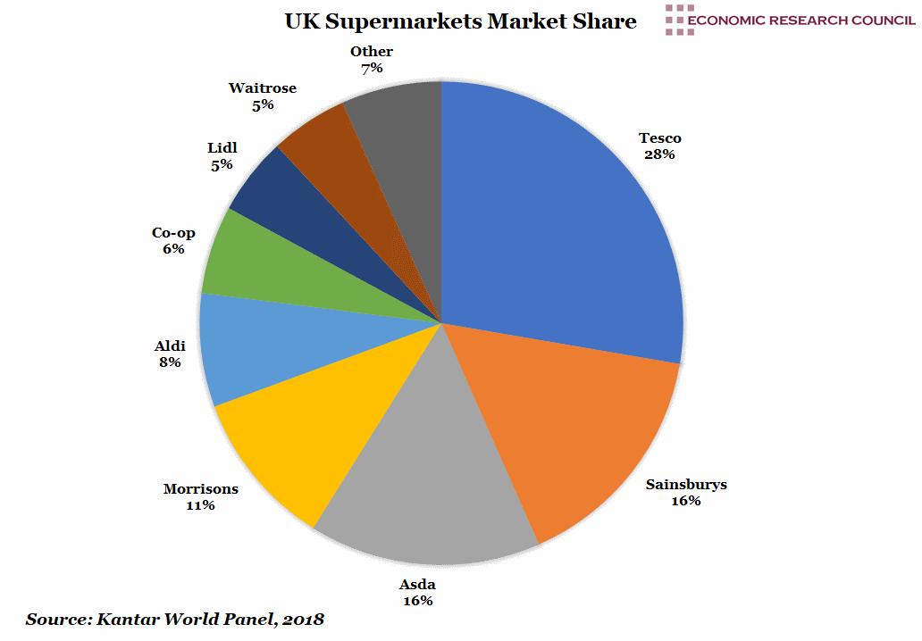 GDP per Hour Worked UK Supermarkets Market Share