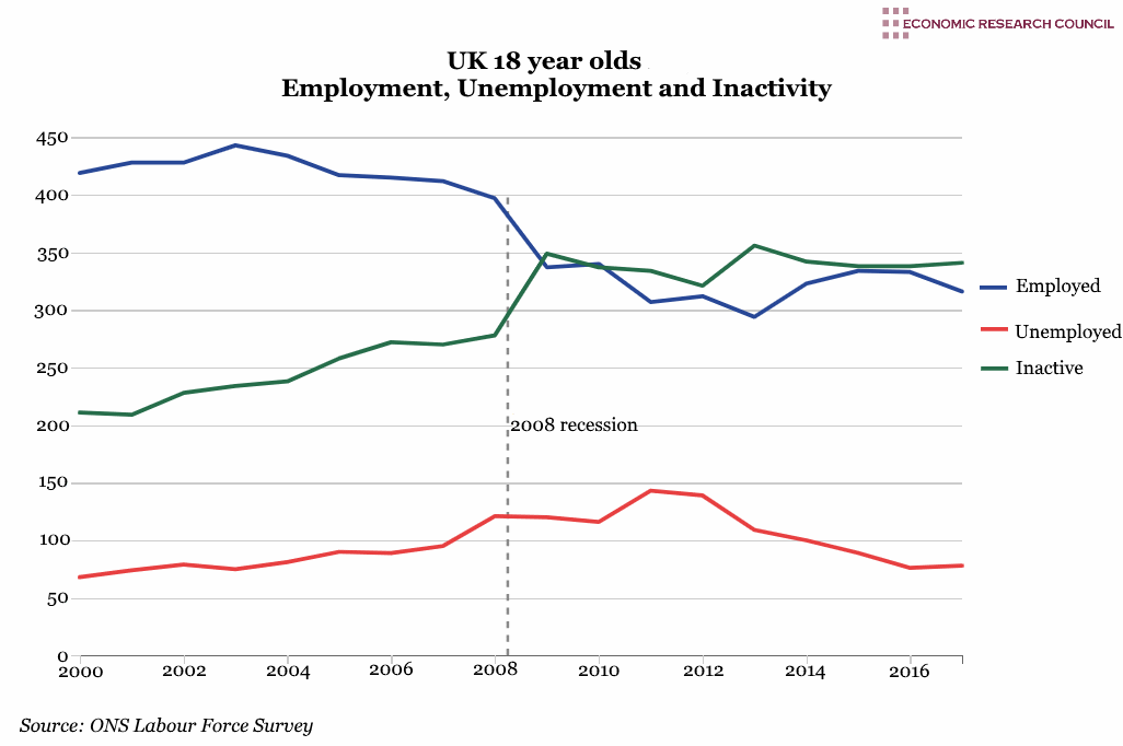 GDP per Hour Worked UK 18 year olds: Employment, Unemployment and Inactivity