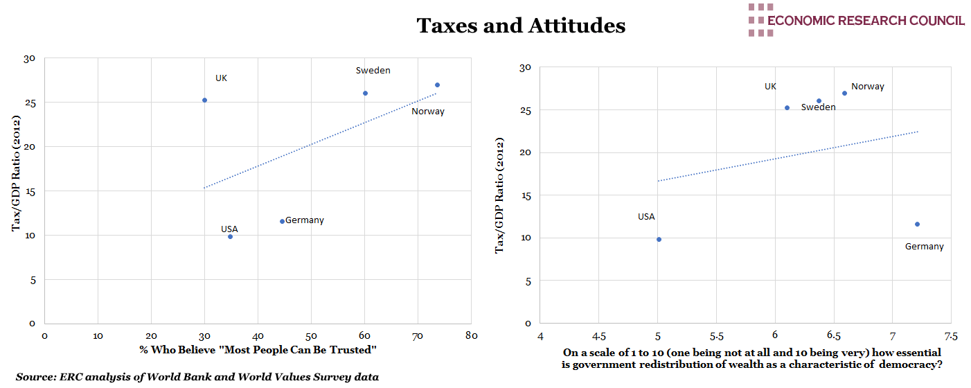GDP per Hour Worked Taxes and Attitudes
