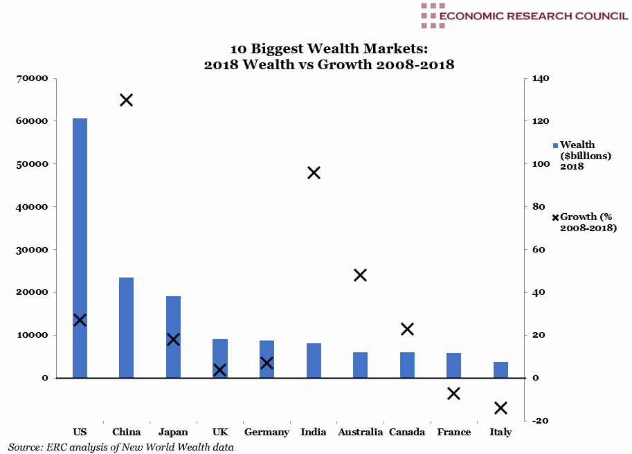GDP per Hour Worked 10 Biggest Wealth Markets: 2018 Wealth vs Growth 2008-2018