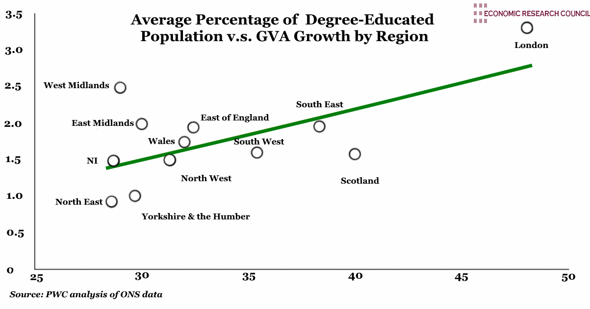 GDP per Hour Worked Average Percentage of Degree-Educated Population vs GVA Growth by Region