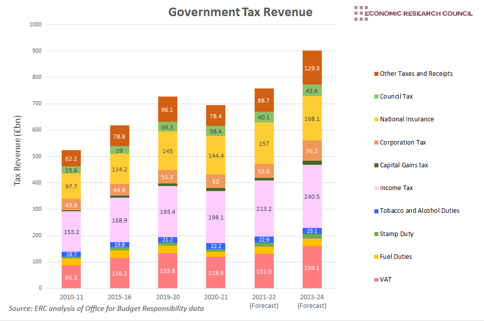 Tax revenue