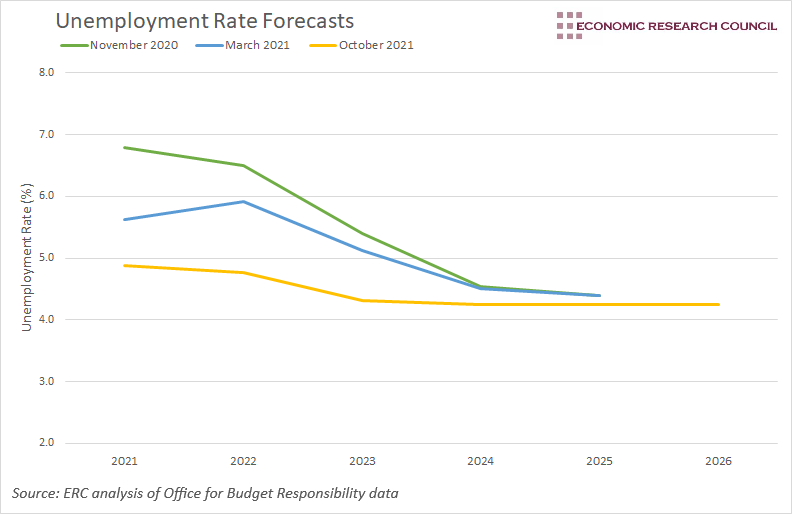 Unemployment forecasts