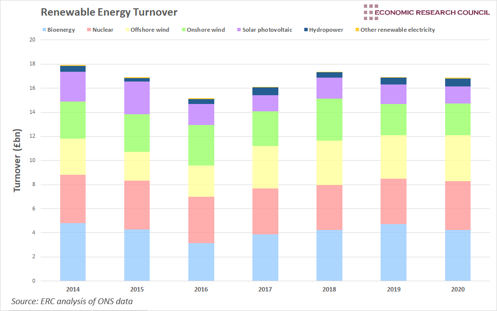 Renewable Energy Turnover