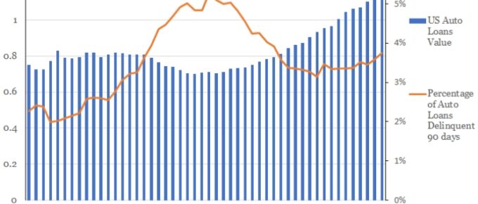 US Auto Loans vs Delinquent Loans