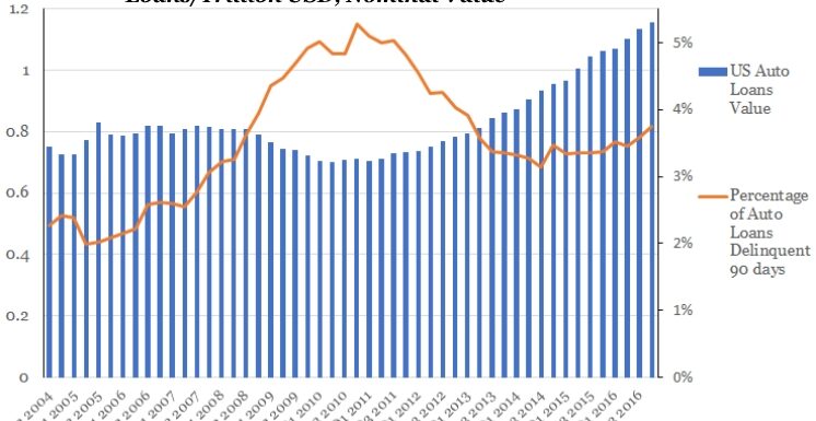 US Auto Loans vs Delinquent Loans