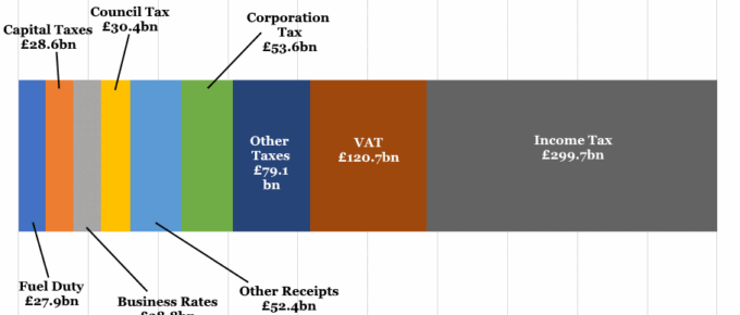 Sources of Public Sector Receipts 2016/2017 Projections