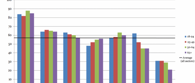 Support for Nationalisation by sector and age group