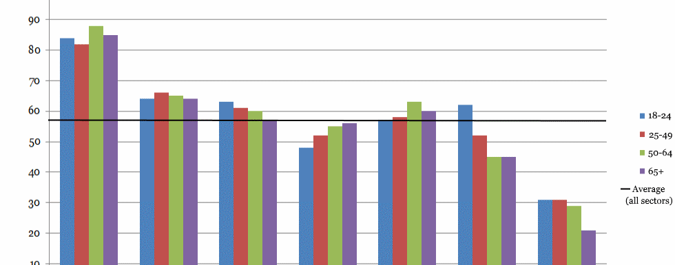 Support for Nationalisation by sector and age group