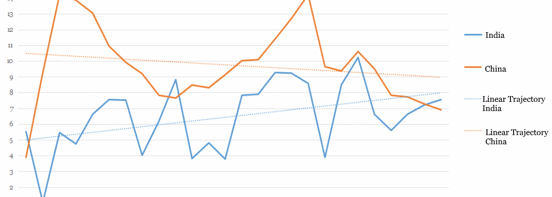 China and India Historical GDP Growth