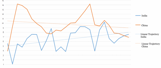 China and India Historical GDP Growth