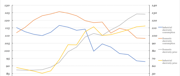 Historical Electricity Prices vs Consumption