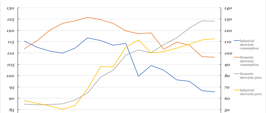 Historical Electricity Prices vs Consumption