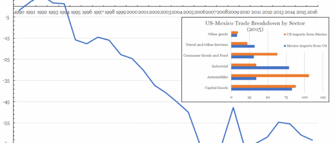 US Trade with Mexico