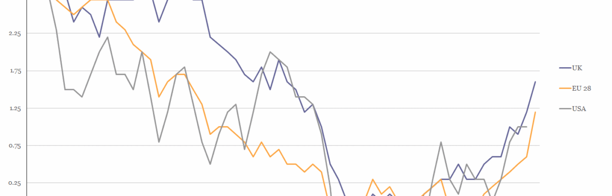 USA, EU28 and UK Inflation