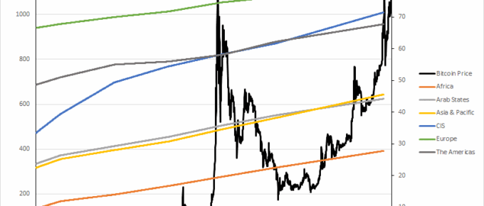 Bitcoin Price v.s. Internet Users by Region