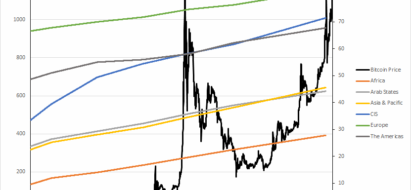 Bitcoin Price v.s. Internet Users by Region