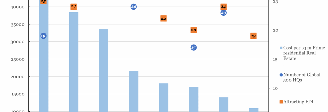 Prime Residential Prices vs FDI and Global 500 HQs