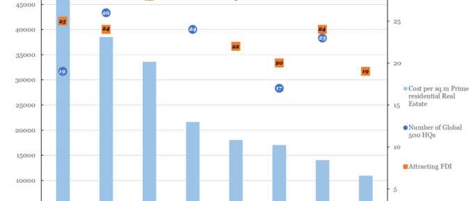 Prime Residential Prices vs FDI and Global 500 HQs